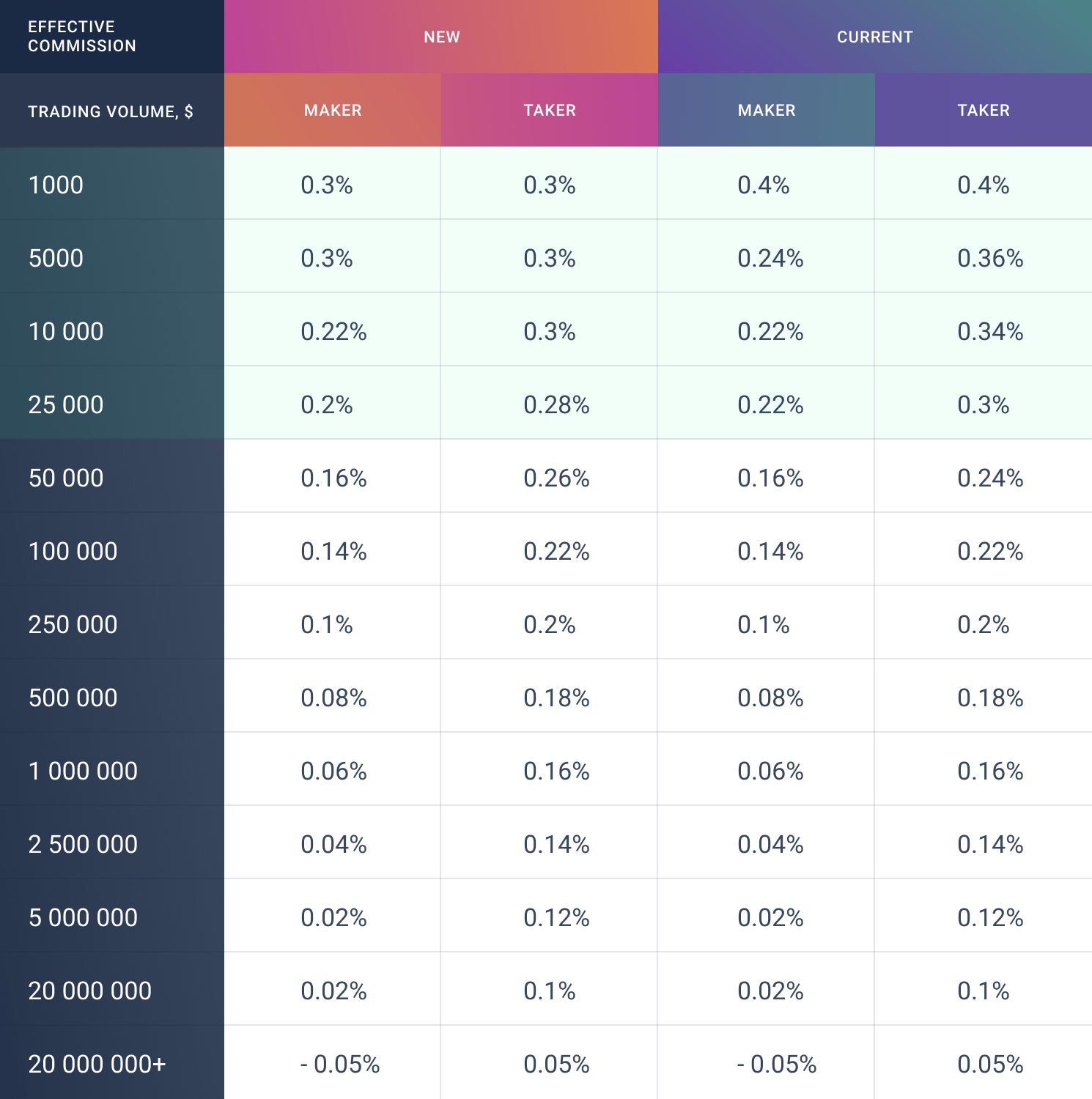 effective fees table