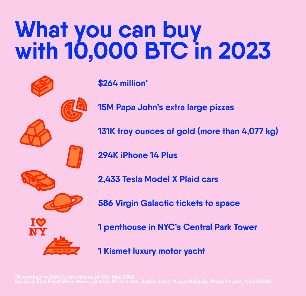Bitcoin Pizza Day what you can buy for 10,000 BTC EXMO Info Hub