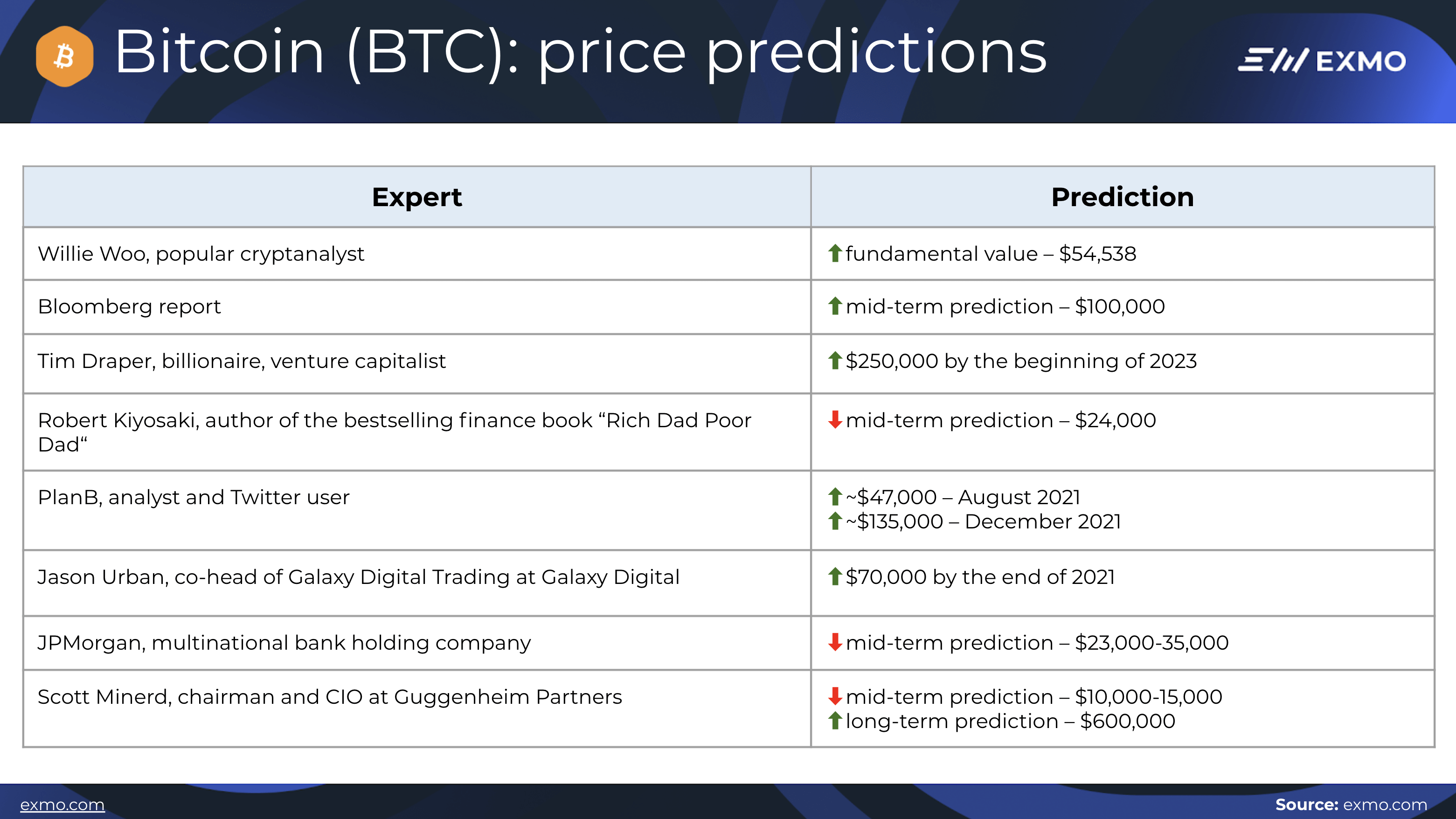 BTC predictions