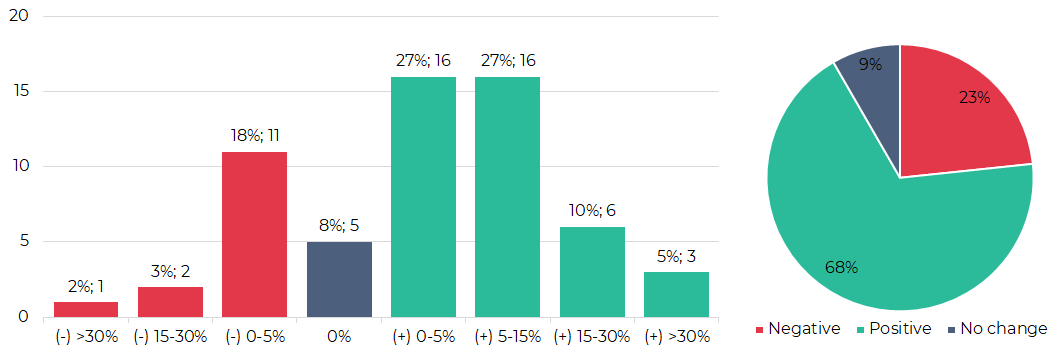 Segmentation of cryptocurrencies based on trading results (18th – 25th August 2021)